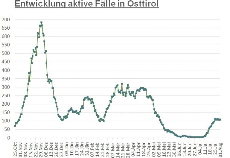 Corona: 108 aktiv positive F&auml;lle im Bezirk Lienz