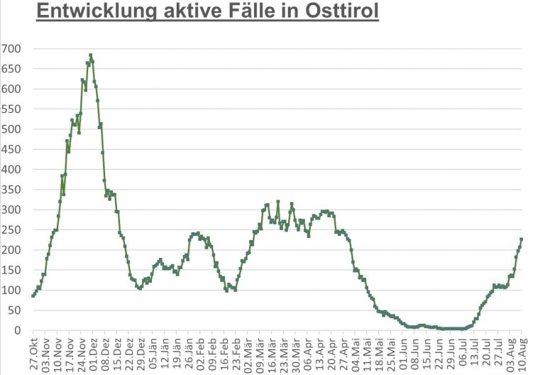 Corona: Wieder 27 Neuinfektionen im Bezirk registriert