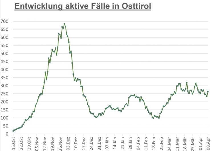 Corona: Zahl der positiv Getesteten deutlich gestiegen