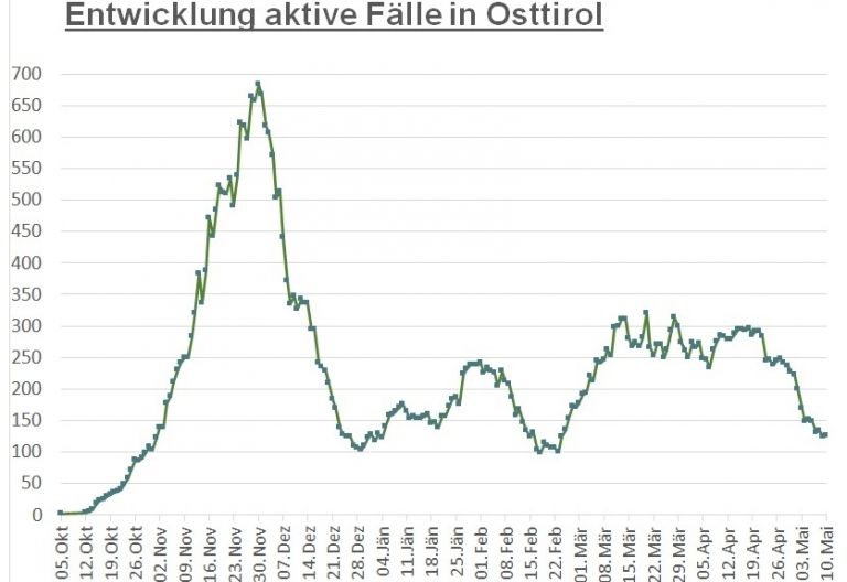 Corona: Ein Viertel der Gemeinden hat keinen positiven Fall