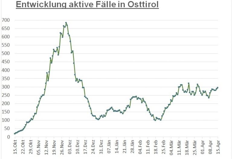Corona: Knapp 300 aktiv Positive in Osttirol 