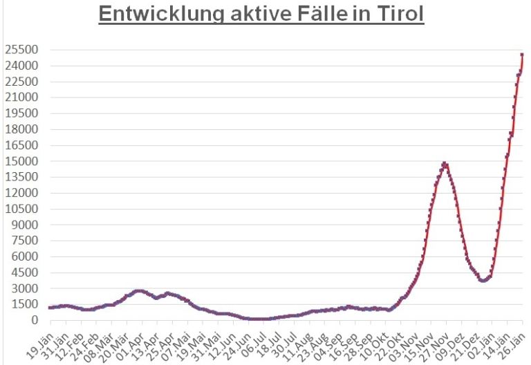 Corona: 1.500 aktive F&auml;lle mehr im gesamten Bundesland 