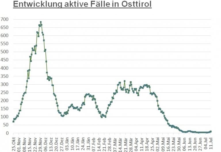 Corona: Osttirol ist bei Fallzahlen wieder &bdquo;zweistellig&ldquo;