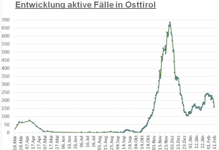 Corona: Fallzahlen im Bezirk sind weiter im Sinken