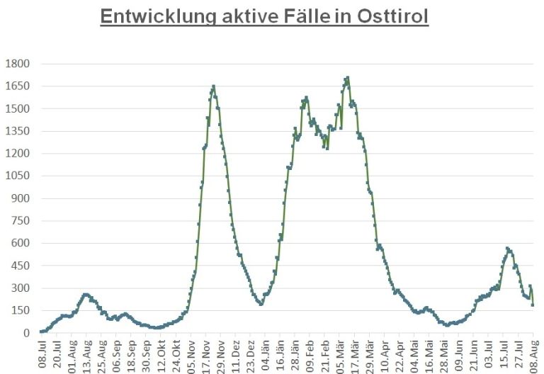 Corona: Die Zahlen gingen im Bezirk Lienz stark zur&uuml;ck