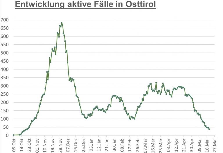 Corona: Zahl der Infektionen bleibt fast unver&auml;ndert