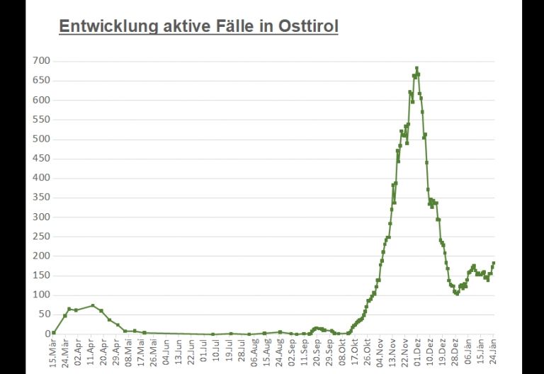 Corona: Erneuter Anstieg der F&auml;lle &ndash; 30 Patienten im BKH Lienz