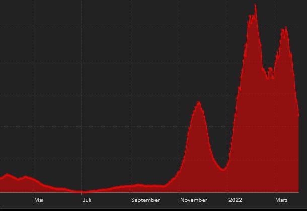 Abw&auml;rtstrend bei Coronazahlen h&auml;lt an 