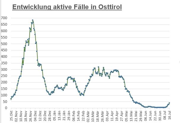 Coronakurve zeigt wieder steil nach oben