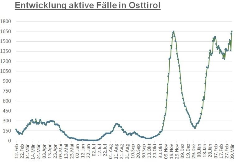 Corona: Bezirksweite Infektionszahlen steigen weiter an 