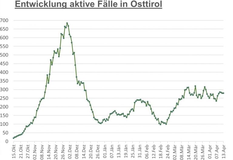Corona: Kaum Bewegung bei Fallzahlen im Bezirk 
