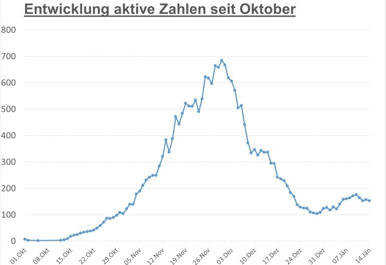 Corona: Weiter &uuml;ber 150 aktive F&auml;lle in Osttirol
