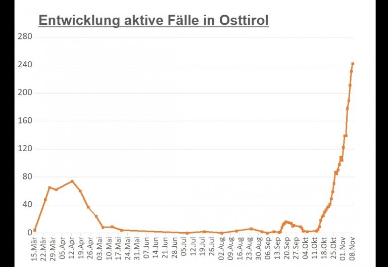 Corona: Wieder leichter Anstieg bei aktiven F&auml;llen in Osttirol