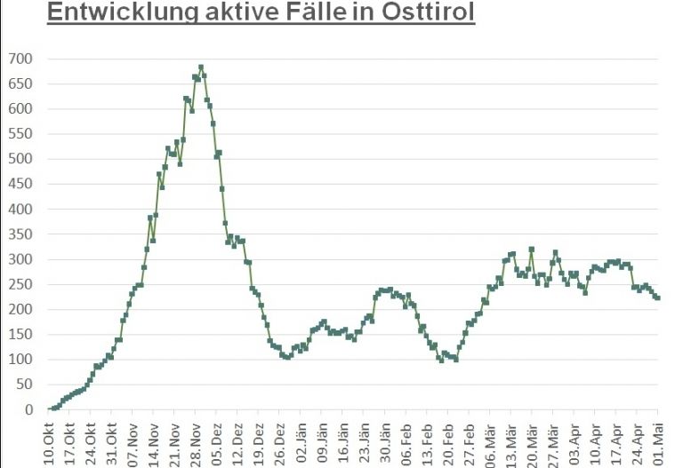 Corona: Zahl der Infizierten geht langsam gegen 200