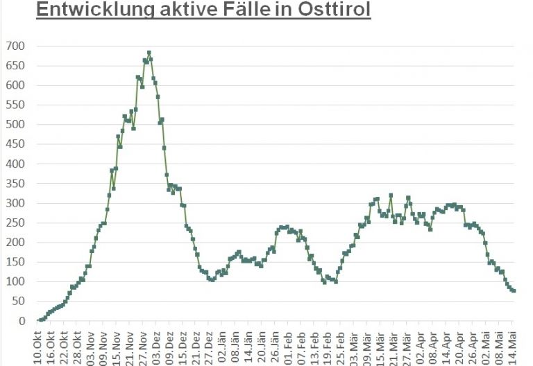 Corona: 77 aktiv positive F&auml;lle im Bezirk Lienz