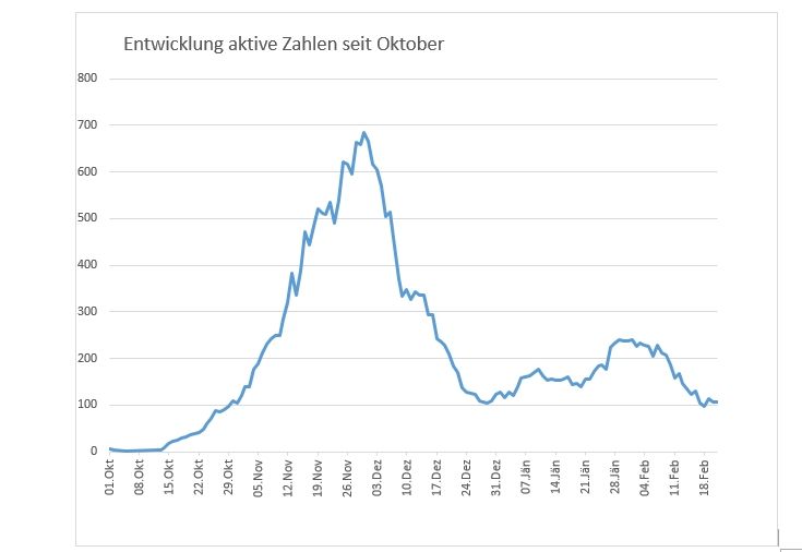 Corona: 106 aktive F&auml;lle in Osttirol, tirolweit leichter Anstieg