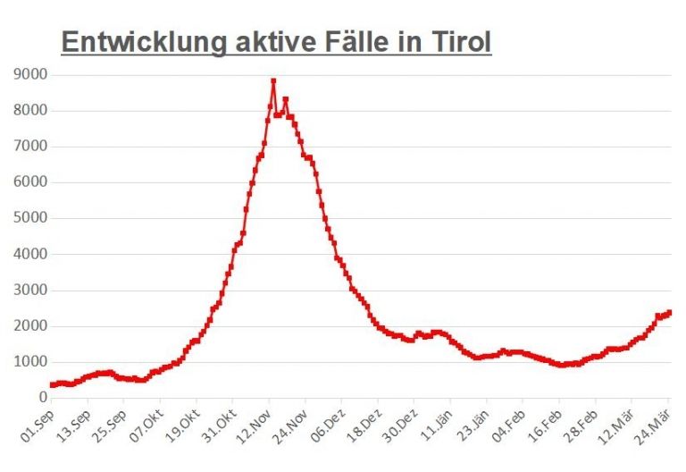 Corona: Weiter 270 aktive F&auml;lle in Osttirol