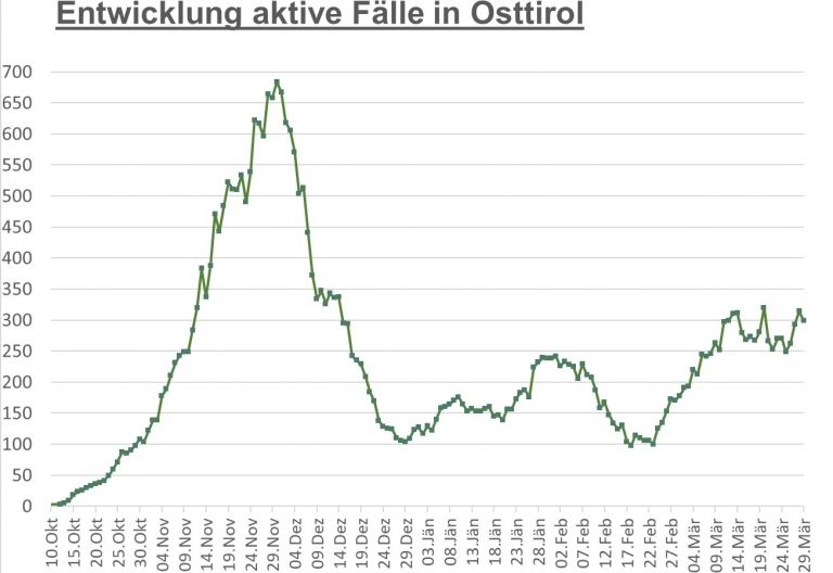 Corona: Knapp 300 aktive F&auml;lle im Bezirk Lienz