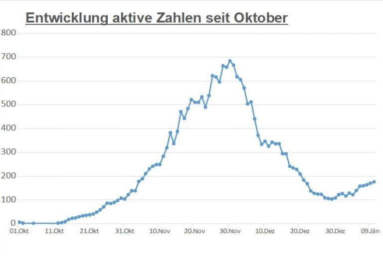 Corona: Derzeit 176 aktive F&auml;lle in Osttirol 