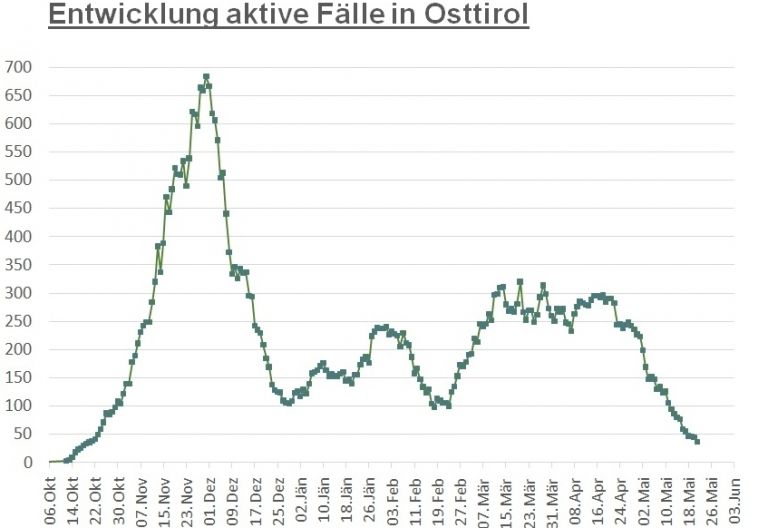 Corona: Nur noch ein Dutzend positiver F&auml;lle im Bezirk