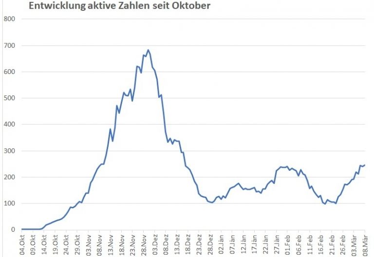 Corona: Leichter Anstieg der Osttirol-Zahlen