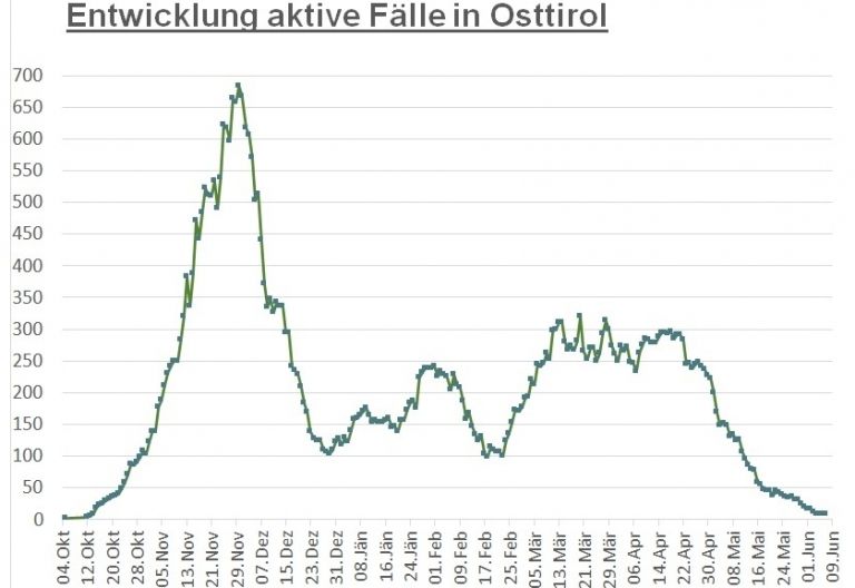 Corona: Acht aktiv Positive in vier Osttiroler Gemeinden