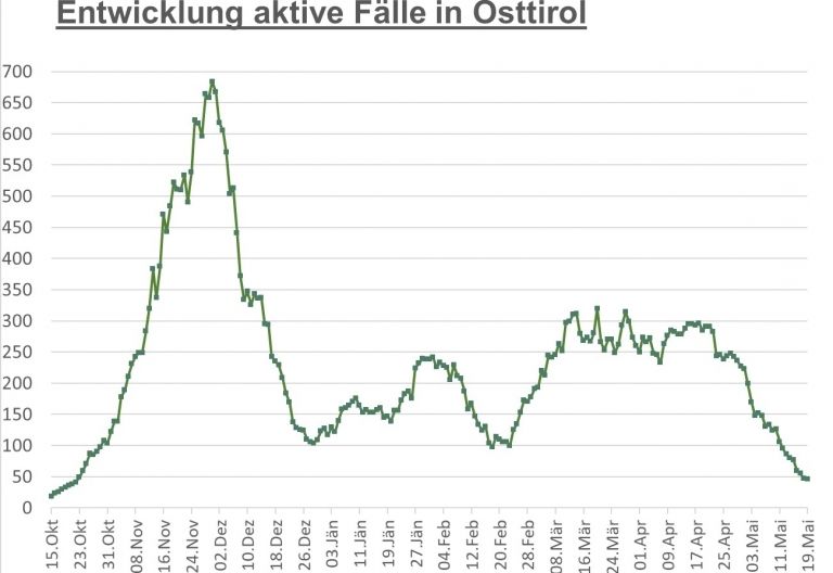Corona: Ein Drittel der Gemeinden weist noch F&auml;lle auf