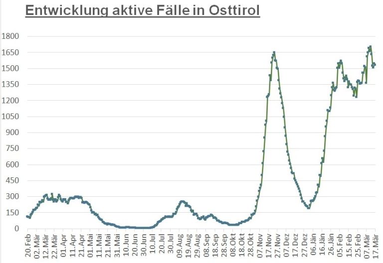 Corona: Zahl der aktiven F&auml;lle bleibt auf hohem Niveau