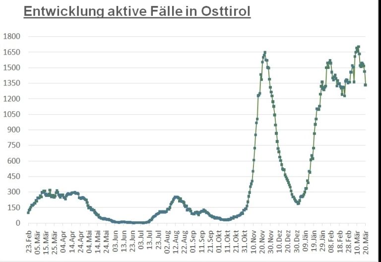 Corona: Zahlen gingen am Wochenende deutlich zur&uuml;ck