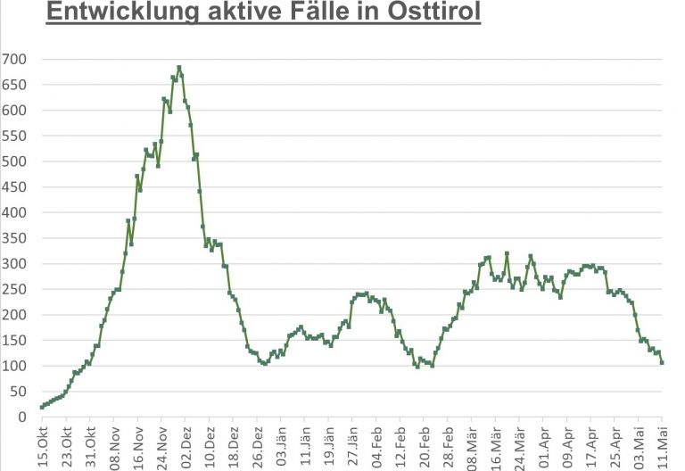 Corona: Klar positiver Trend hin zur Zweistelligkeit 