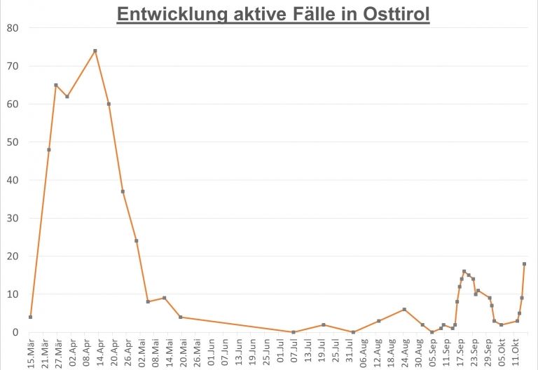 Corona: Zahl der aktiven F&auml;lle steigt in Osttirol auf 18 an