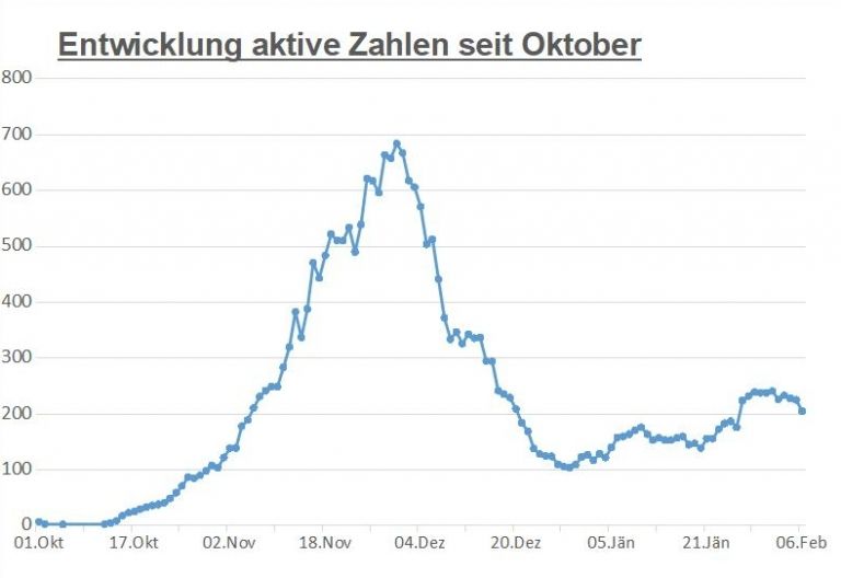 Corona:Knapp &uuml;ber 200 Corona-F&auml;lle , Inzidenz weiter hoch