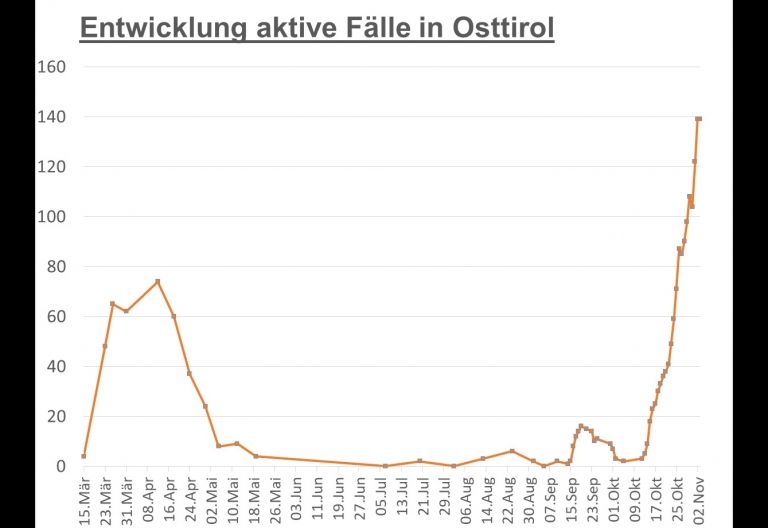 Corona: weiterhin 139 aktive F&auml;lle in Osttirol