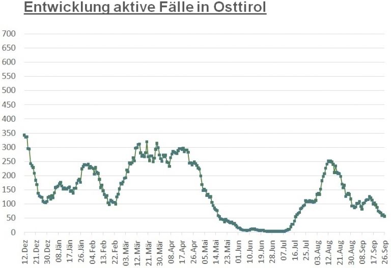Corona: 57 aktiv positive F&auml;lle im Bezirk Lienz  