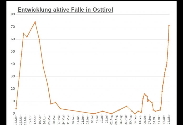 Corona: &Uuml;ber 70 aktive F&auml;lle in Osttirol