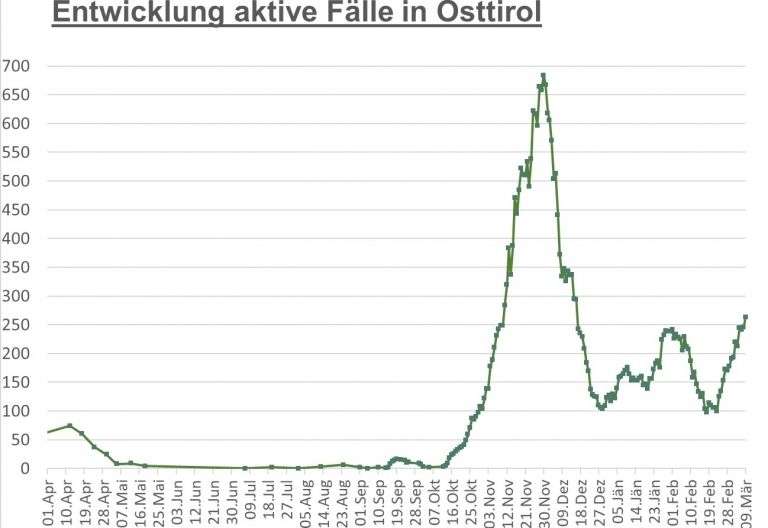 Corona: Bezirkszahlen gehen weiter in die H&ouml;he