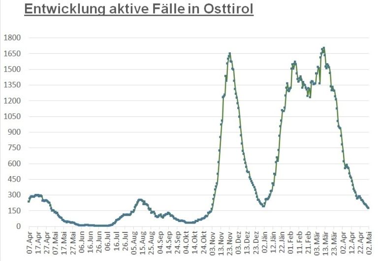 Corona: 173 aktiv positive Infektionsf&auml;lle im Bezirk Lienz