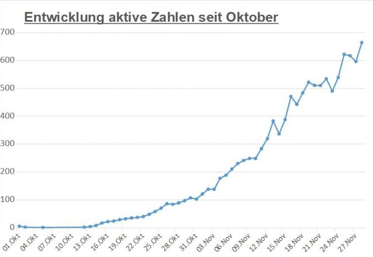 Corona: &Uuml;ber 660 aktive F&auml;lle heute Vormittag in Osttirol