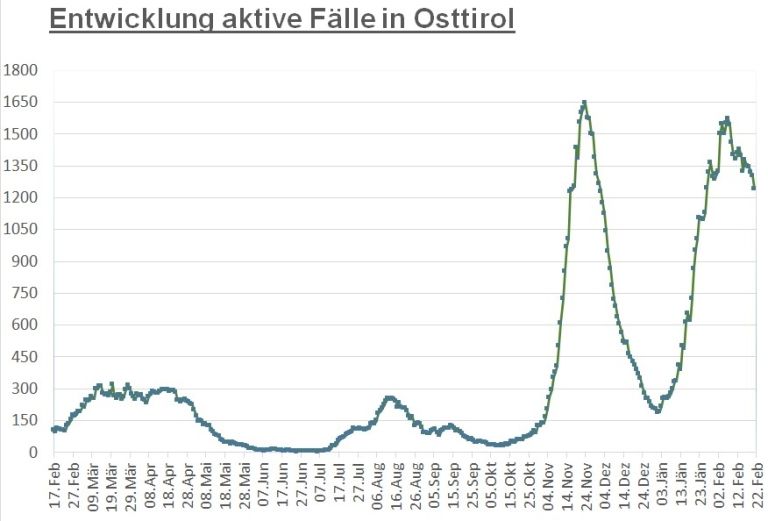 Corona: Zahl der Infizierten stieg wieder an 
