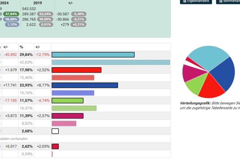  Endg&uuml;ltiges Tiroler Wahlergebnis liegt vor