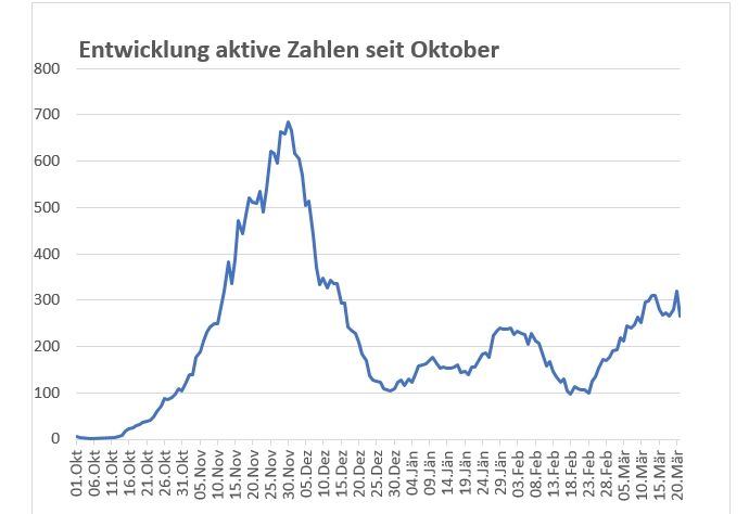 Corona: 266 aktive F&auml;lle in Osttirol am Sonntag
