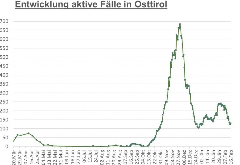 Corona: Wieder leichter Anstieg der F&auml;lle in Osttirol