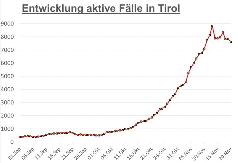 Corona: 511 aktive F&auml;lle in Osttirol &ndash; in Tirol sinkt die Zahl langsam