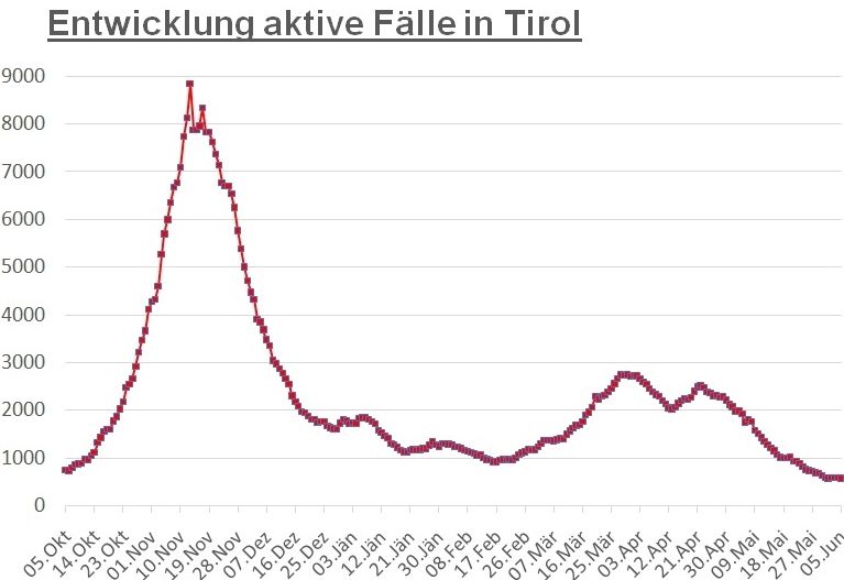 Corona: Nur noch acht F&auml;lle in f&uuml;nf Gemeinden