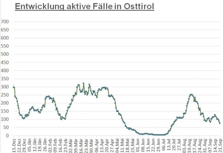 Corona: 75 aktiv positive F&auml;lle im Bezirk Lienz