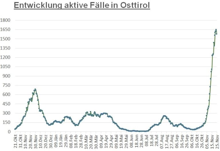 Corona: R&uuml;ckgang bei Infektionen im Bezirk Lienz