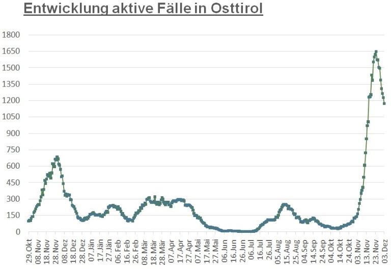 Corona: In kleinen Schritten vom hohen Niveau herunter