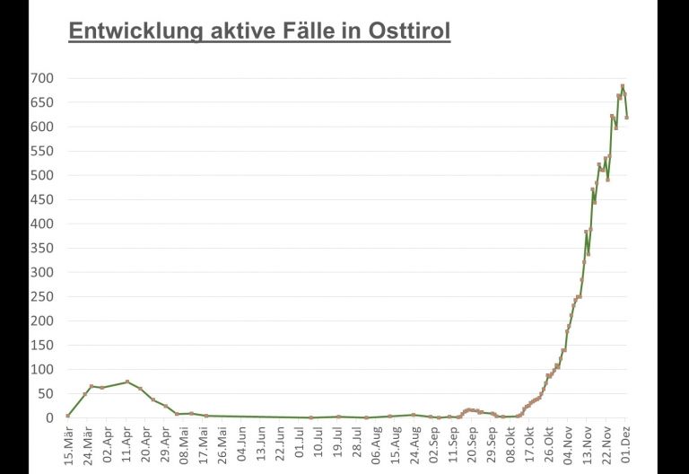 Corona: Klarer R&uuml;ckgang bei aktiven F&auml;llen, f&uuml;nf weitere Todesf&auml;lle