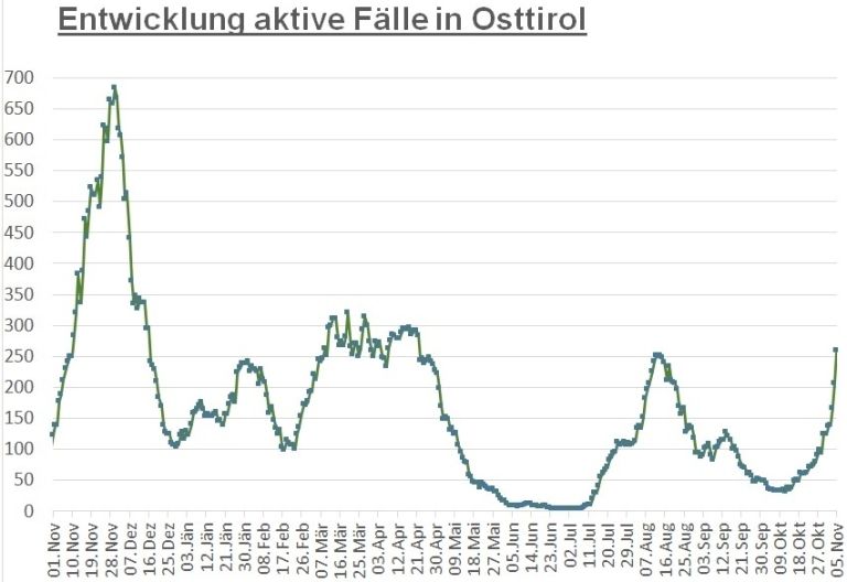 Corona: Anstieg um 53 positive F&auml;lle binnen 24 Stunden
