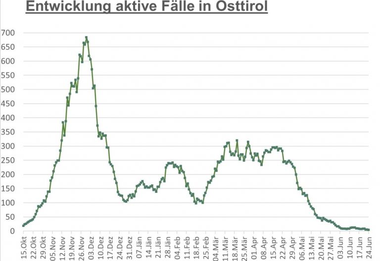 Corona: Weniger als 100 Infizierte in ganz Tirol
